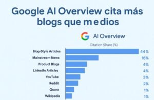 🧠 Google AI Overview cita más blogs que medios: el nuevo SEO se escribe para la IA